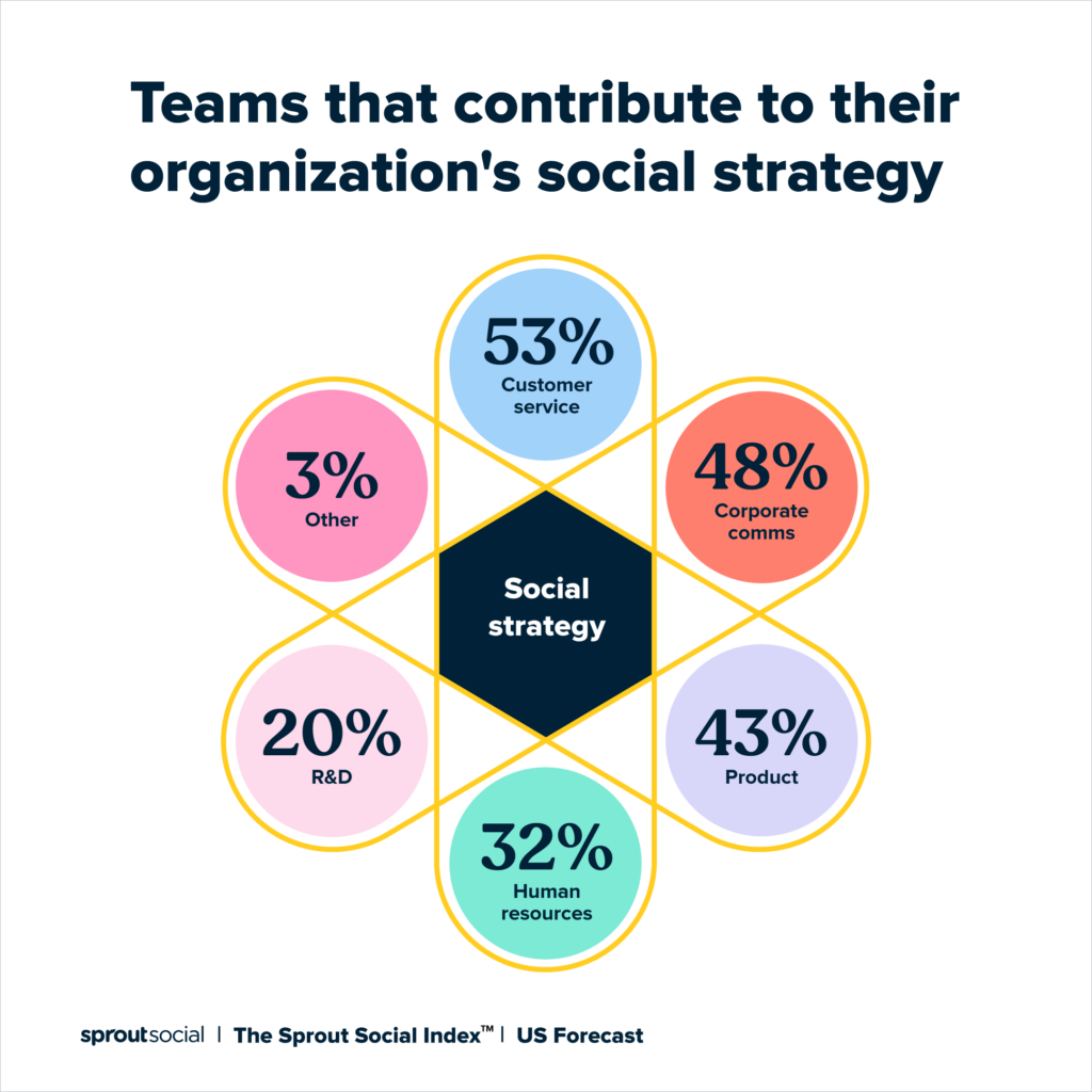A data visualization that reads "Teams that contribute to their organization's social strategy." The chart demonstrates that customer service, corporate communications, product, HR and R&D teams contribute to their company's social strategy. The chart shows that 53% of customer service teams contribute to their org's social strategy.