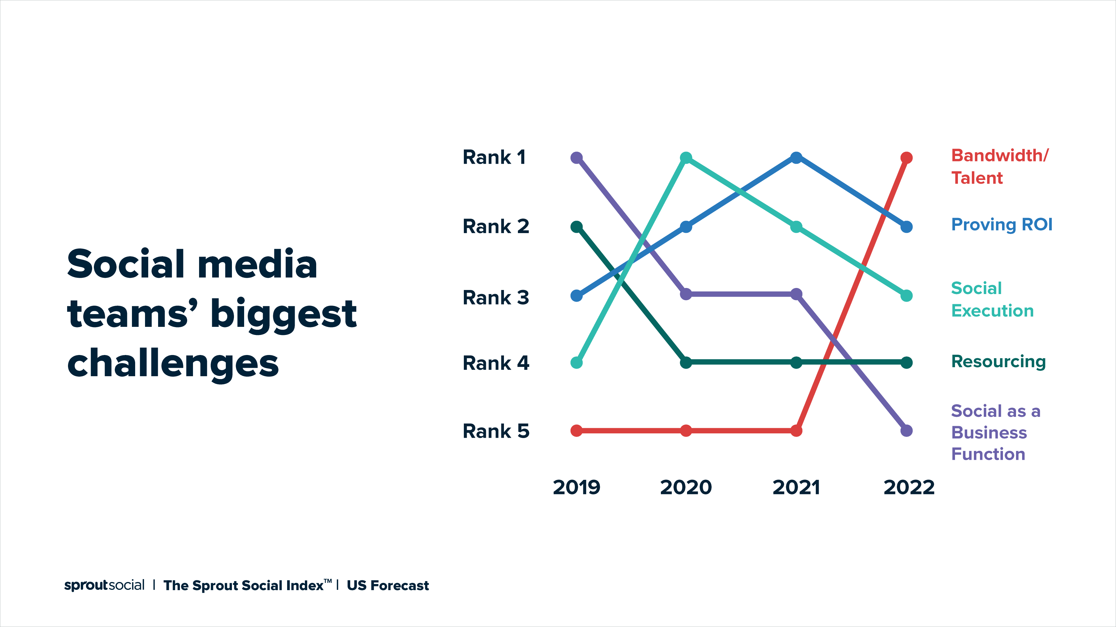Bar chart depicting how social media teams' biggest challenges have evolved from 2019 through 2022