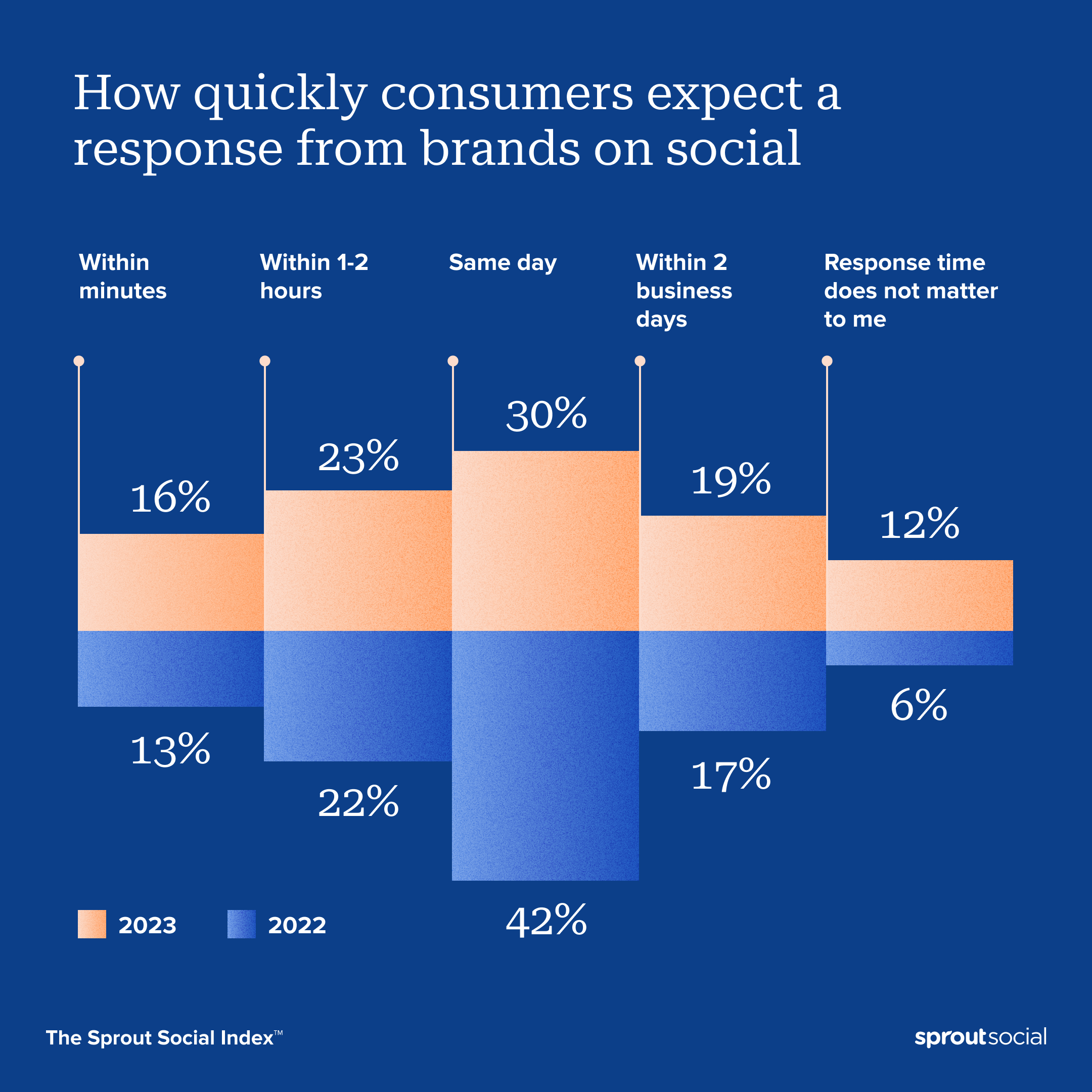 A blue background with an orange bar graph showing the varying rates at which customers expect a response from companies, from a few minutes to a few days.