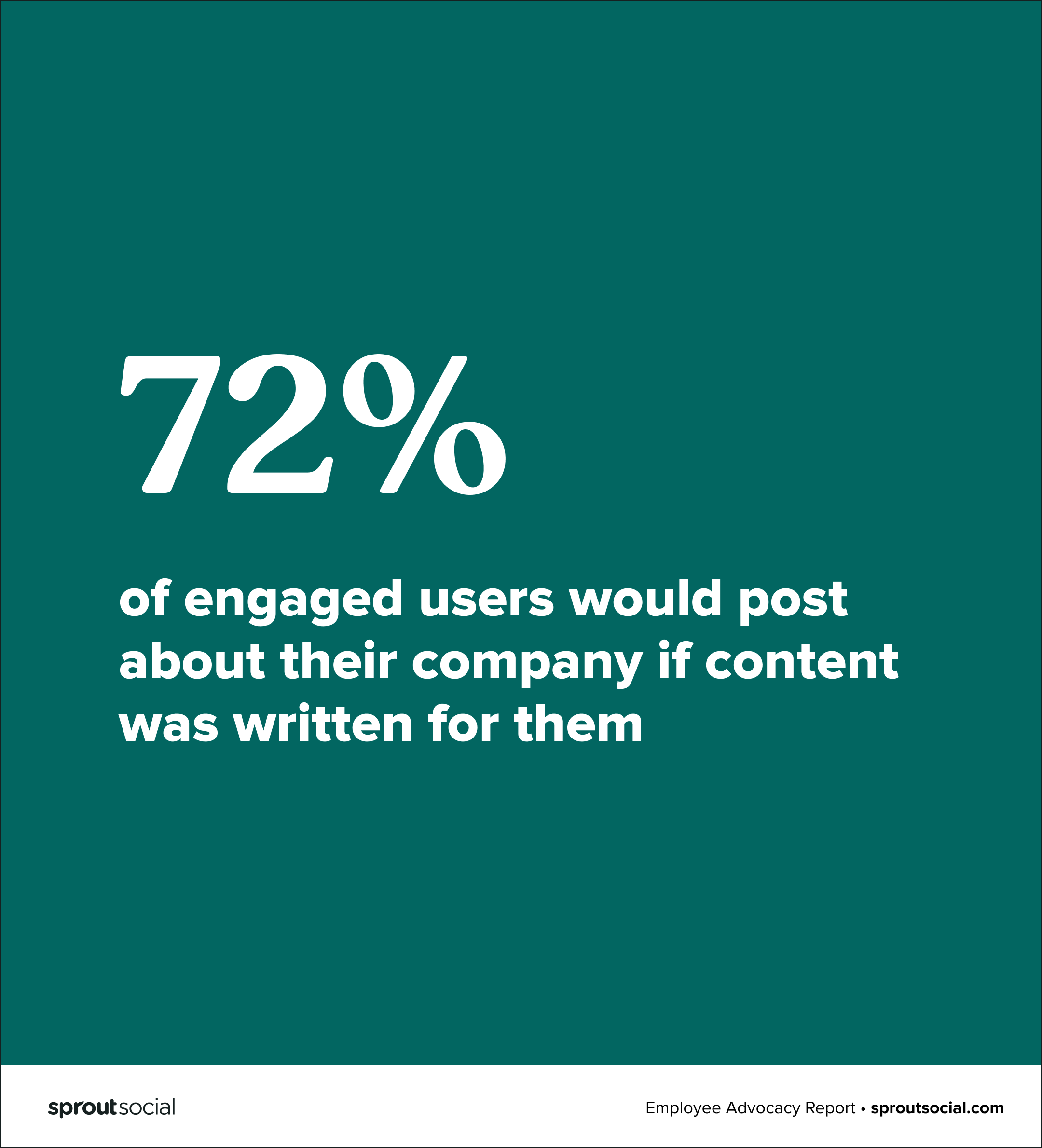 72% of engaged users would post about their company if content was written for them
