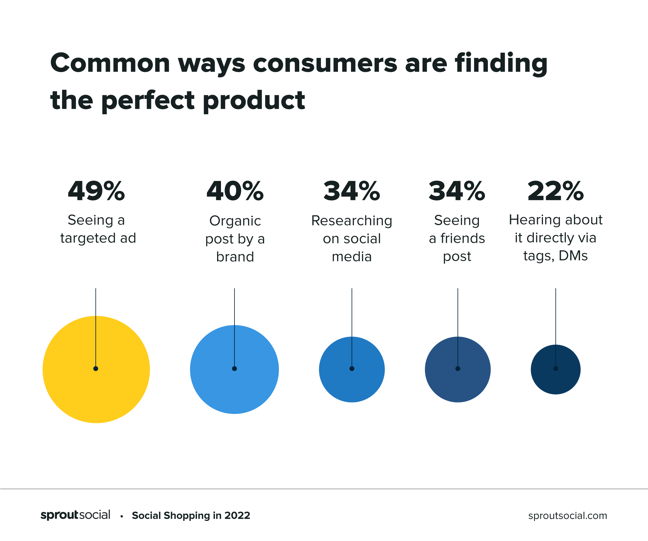 Graph showcasing the common ways consumers are finding the perfect product