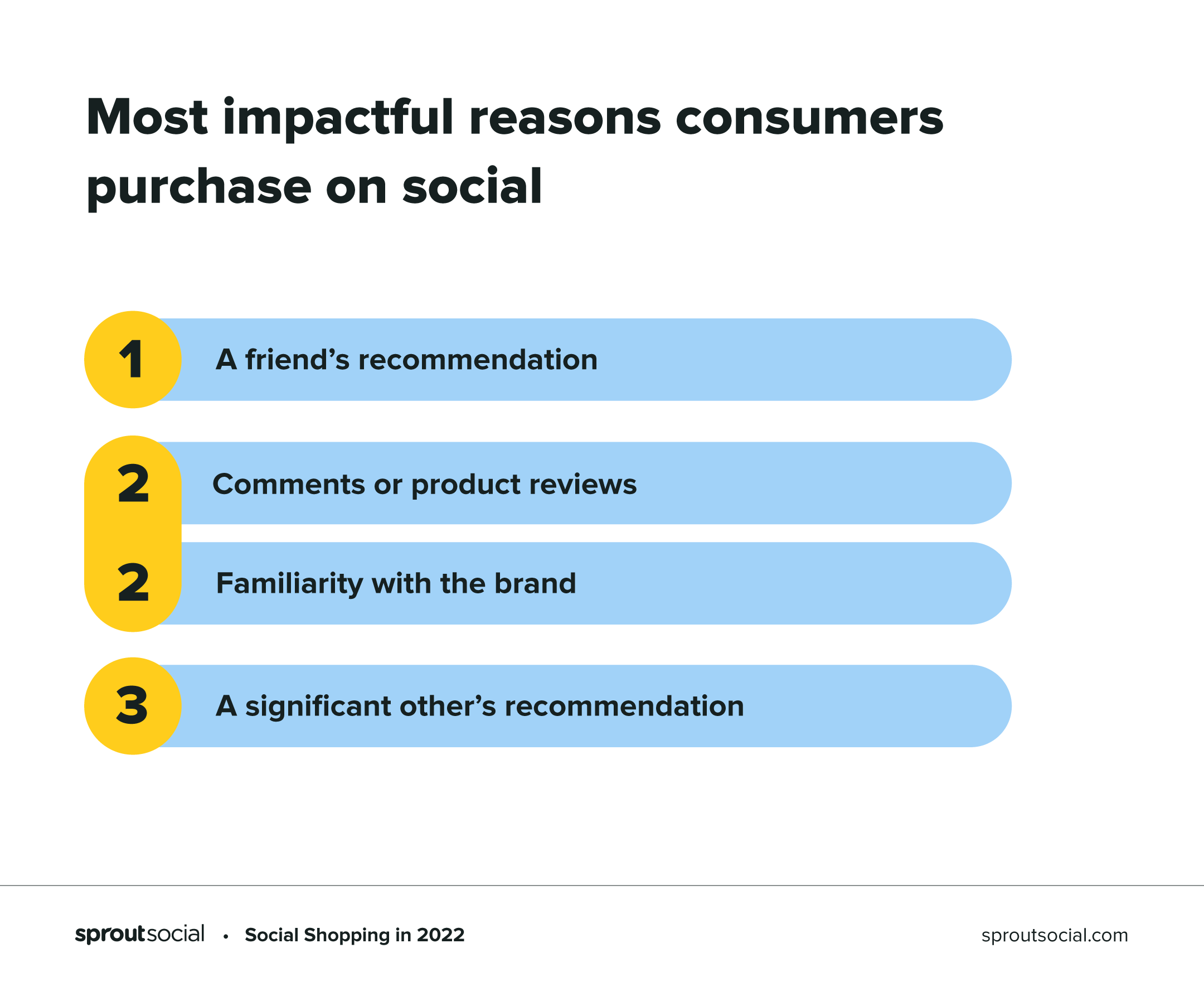 Graph showing the most impactful reasons consumers purchase on social media.