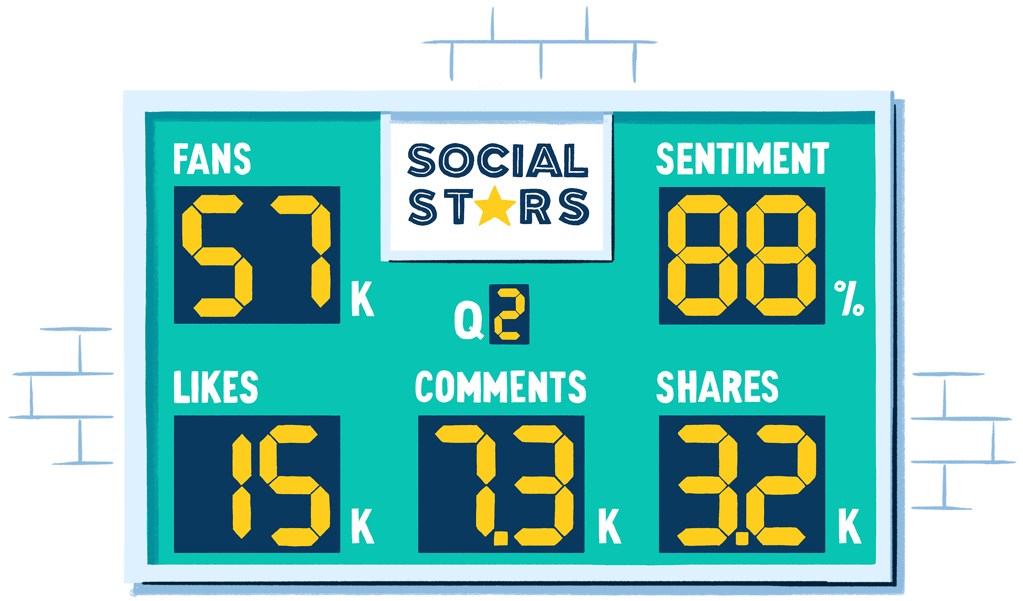 Das Scoreboard zeigt Interaktions-Kennzahlen wie Fans, Likes, Kommentare, Shares und Stimmung.