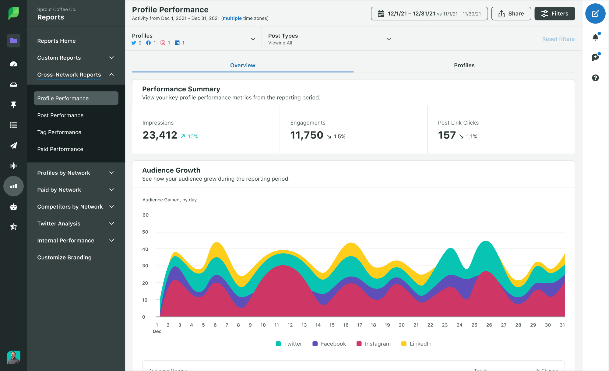 Captura da tela do relatório de desempenho do perfil do Sprout, que traz métricas gerais de vários canais, incluindo impressões totais, para destacar o desempenho e o impacto do seu trabalho nas redes sociais.
