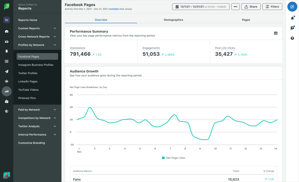 A screenshot of Sprout's Facebook Pages report that demonstrates impressions, engagements, post link clicks and audience growth for a specific Facebook page.