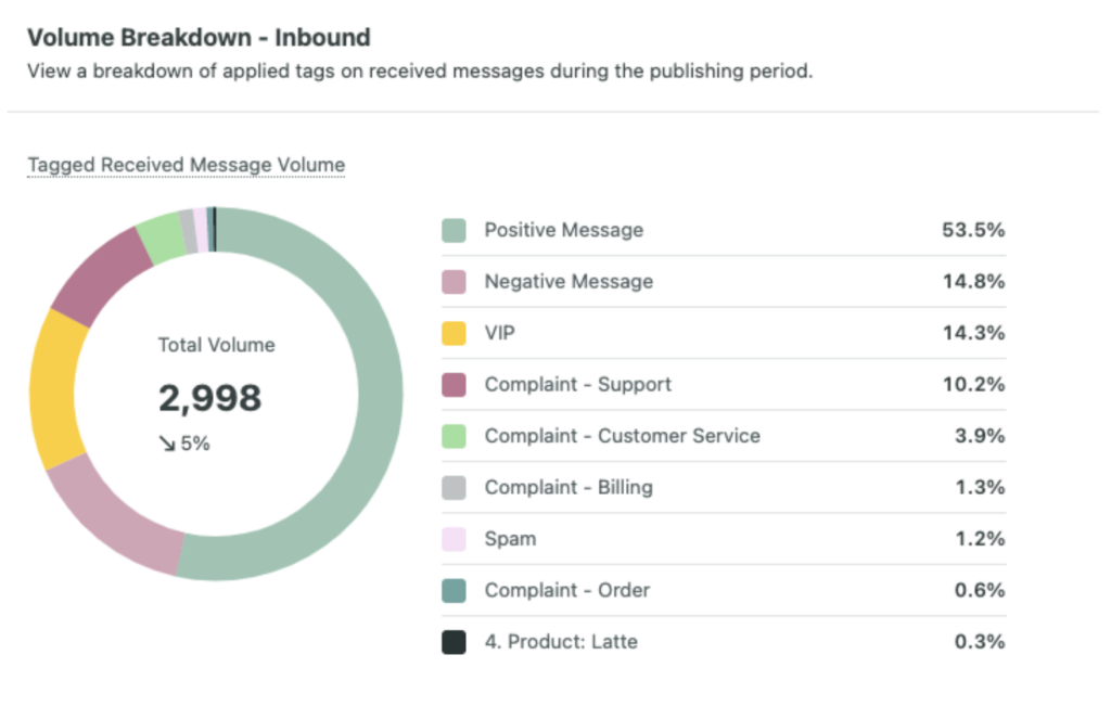 Sprout's volume breakdown of tagged inbound messages. This chart provides a breakdown of the volume for applied tags on received messages during the publishing period you select. 