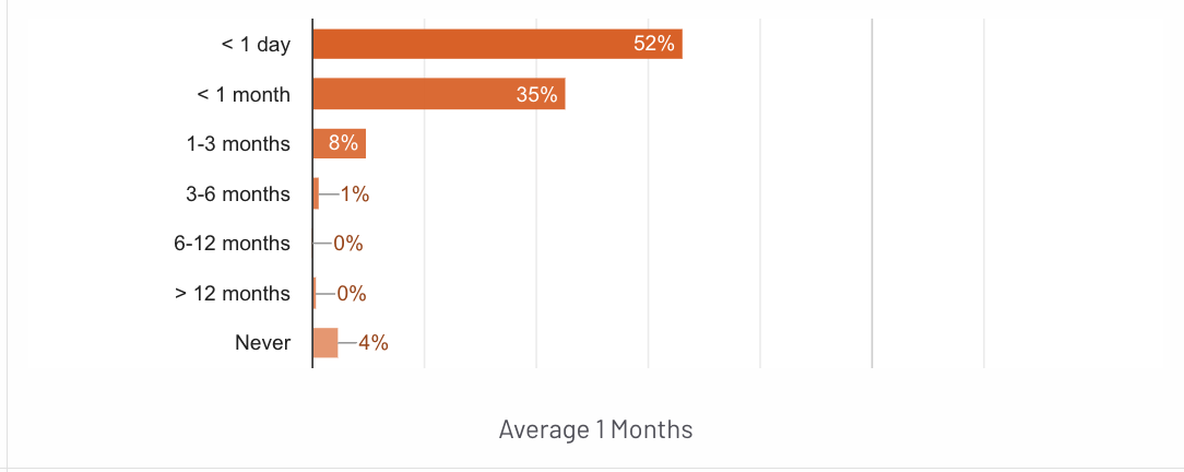 G2 bar chart showing Sprout Social's average go-live time by month. 52% of users go live within less than a day. 35% go live in less than a month. 
