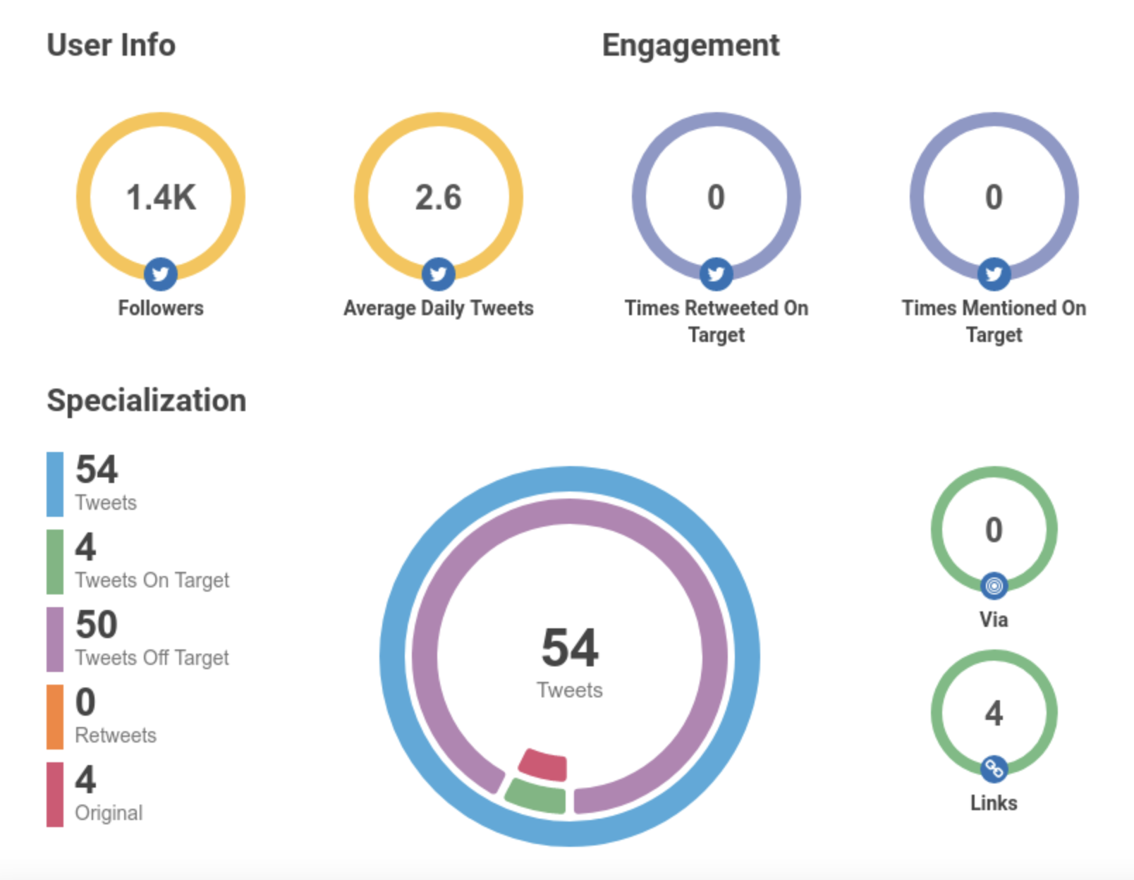 Hastagify hashtag top Influencer report displaying engagement metrics and user info.