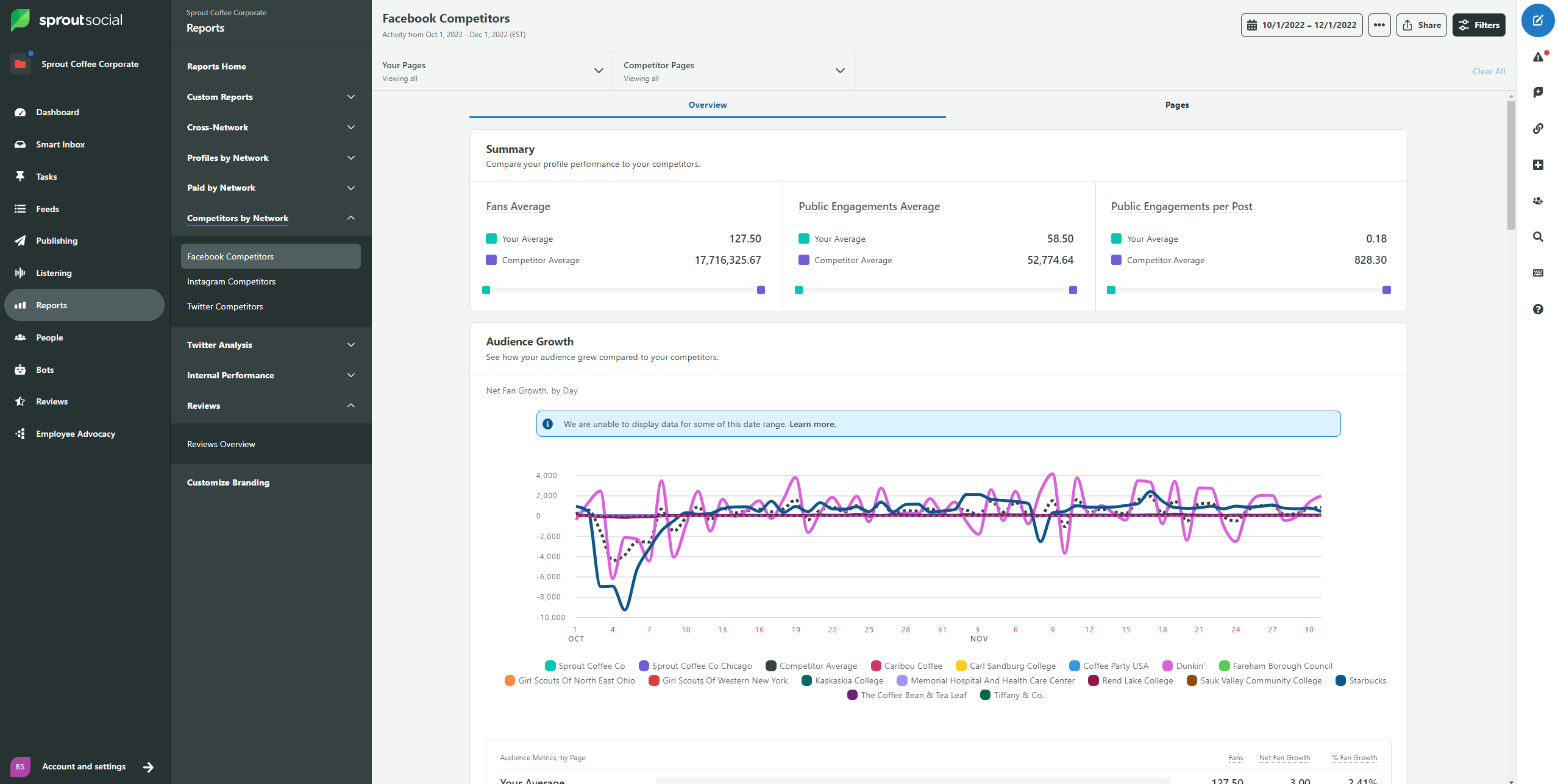 social media competitor analysis dashboard