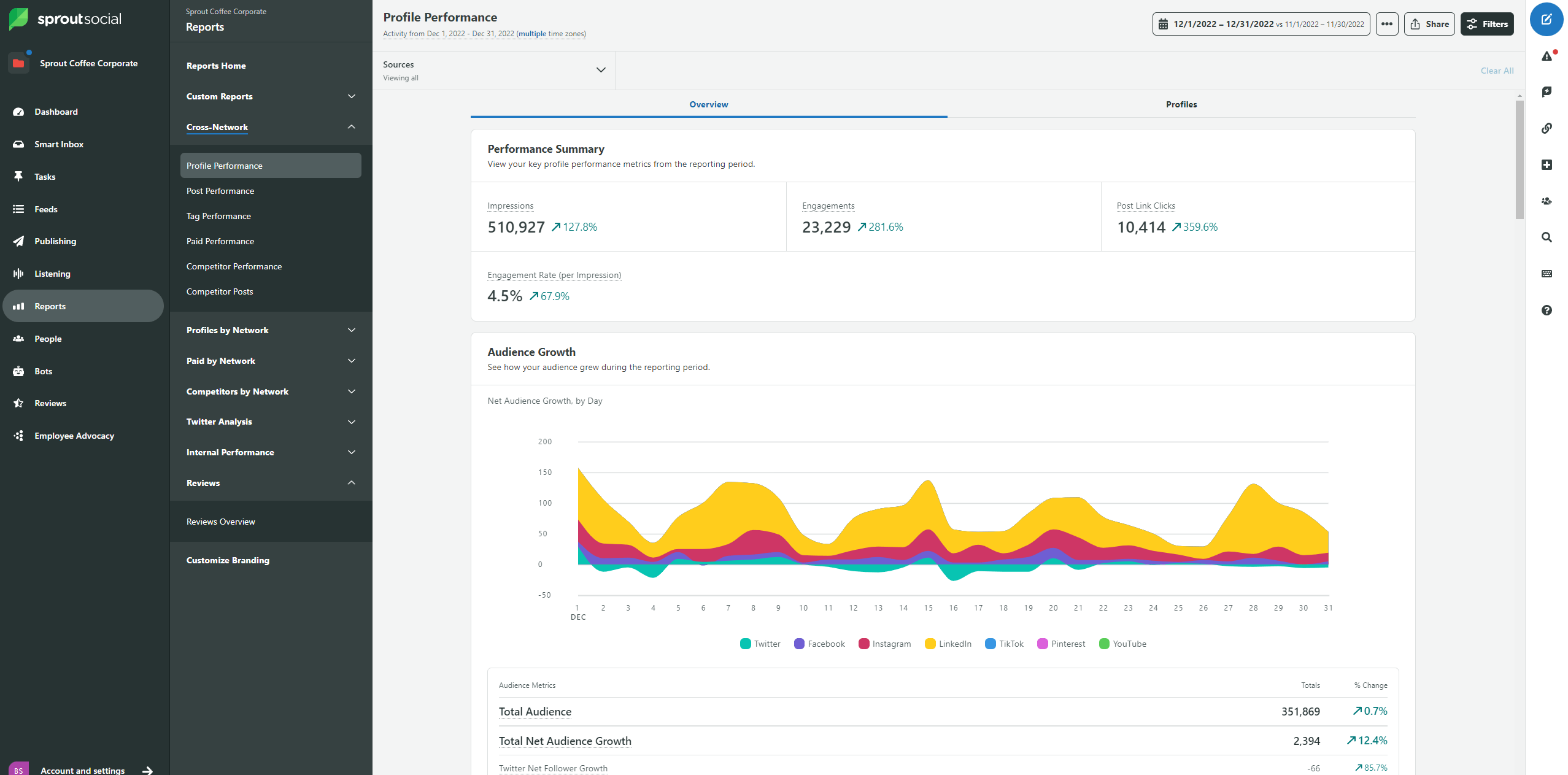 social media profile performance dashboard