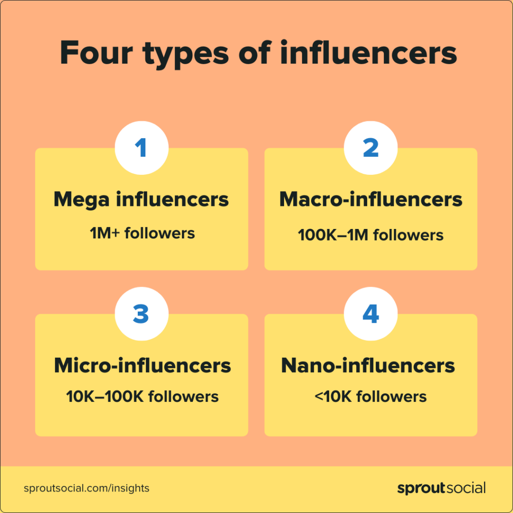 Illustration with four boxes naming the four types of social media influencers and their following sizes.