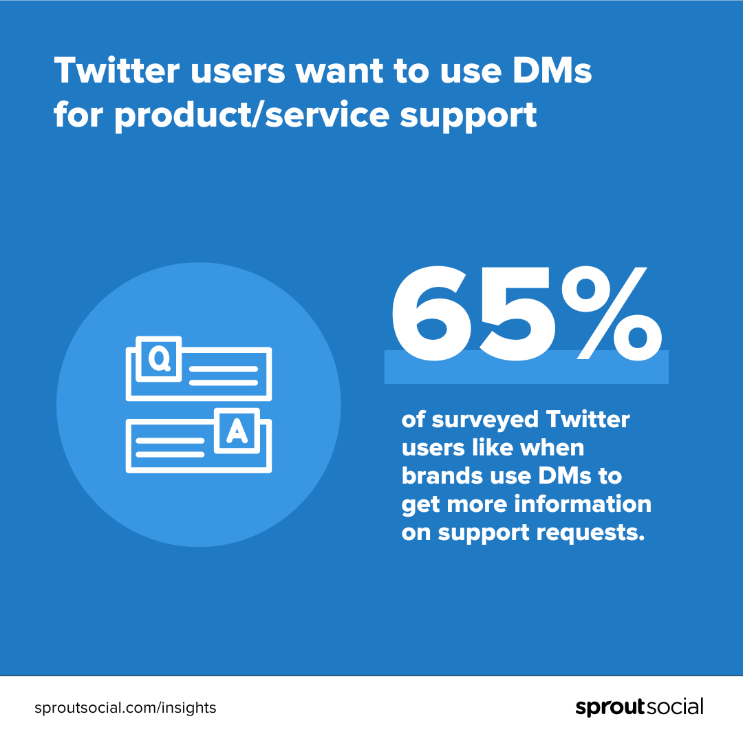 A data callout that reads "65% of surveyed Twitter users like when brands use DMs to get more information on support requests". 