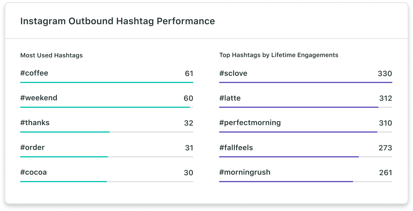 Sample Instagram Outbound Hashtag Performance data which contrasts hashtag usage during a given reporting period with hashtags that drew the most engagement.