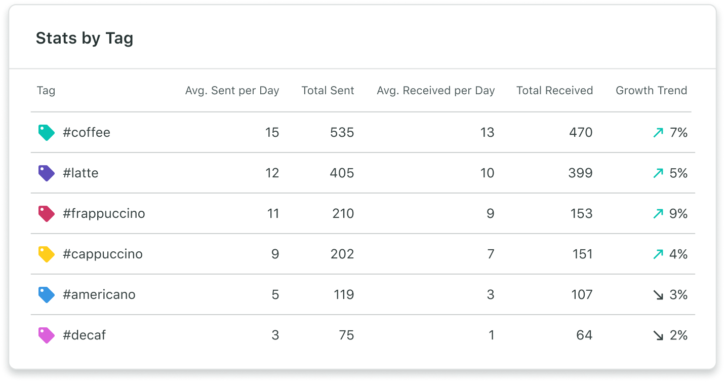 The “Stats by Tag” section of Sprout’s Tag Report displays metrics like total messages sent and received, and growth trends for each tag to provide on-the-spot performance comparison.