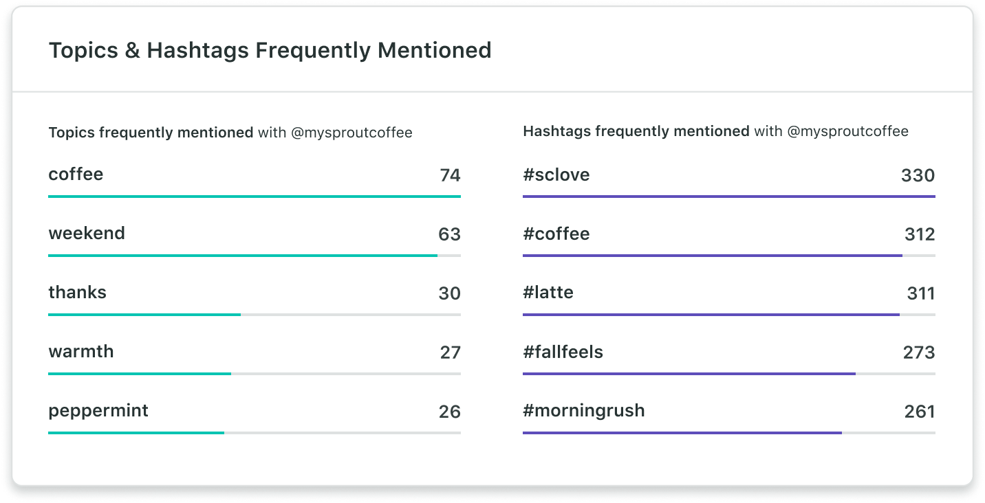 Sample data from Sprout’s Twitter Trends Report detailing the topics and hashtags most frequently mentioned with your social handle, and number of mentions for each term.